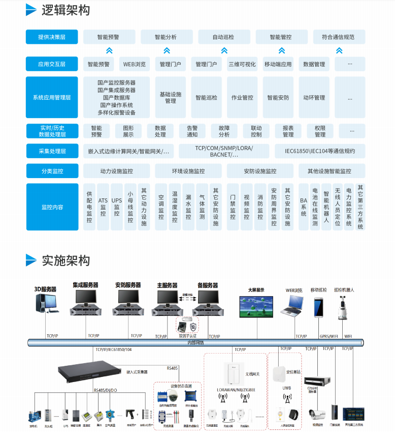 如何選擇合適的配電站機(jī)房動(dòng)力環(huán)境監(jiān)控解決方案？