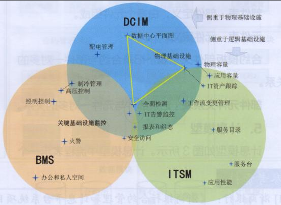 DCIM解決方案起到哪些作用！