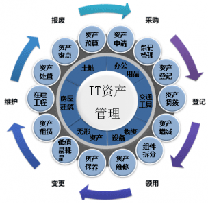IT資產(chǎn)管理系統(tǒng)實(shí)現(xiàn)軟管理硬收益！