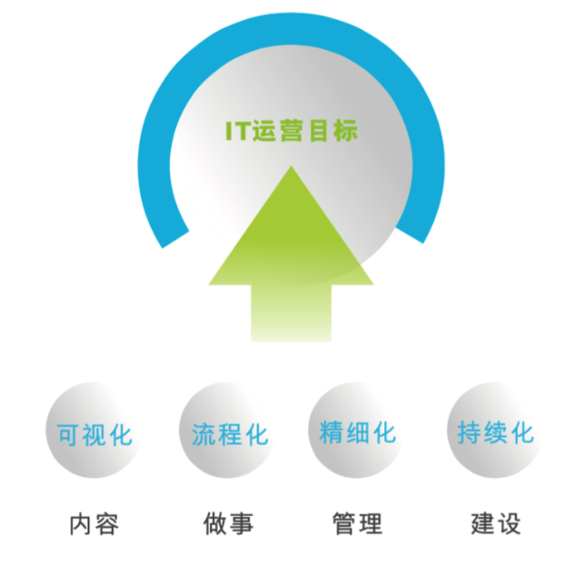 淺析，數(shù)據(jù)中心運維管理六大法則